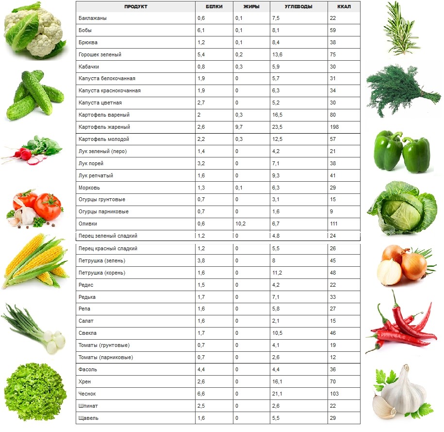 Сколько воды в овощах. Калории в овощах таблица на 100 грамм. Таблица калорийности овощей на 100 грамм таблица. Калорийность овощей таблица на 100 грамм и БЖУ. Энергетическая ценность огурца на 100 грамм.