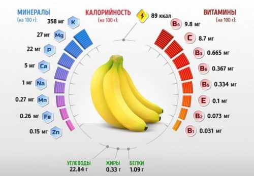 Полезный состав бананов