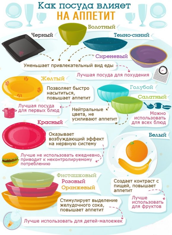 Влияние цвета посуды на аппетит