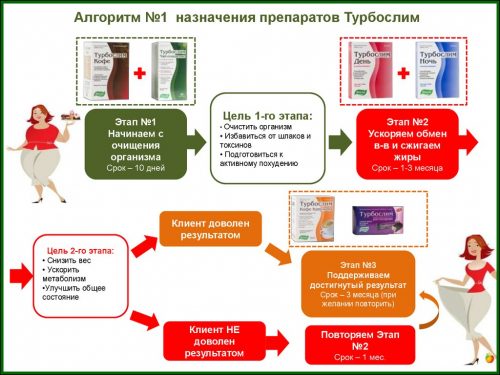 Схема 1 назначения препаратов Турбослим 