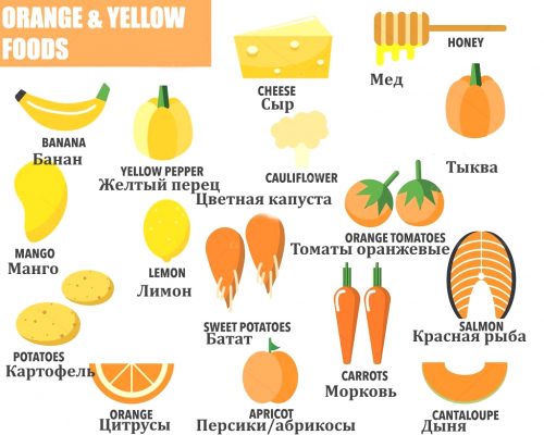 Оранжевые и желтые продукты