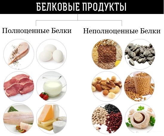 Полноценные и неполноценные белки