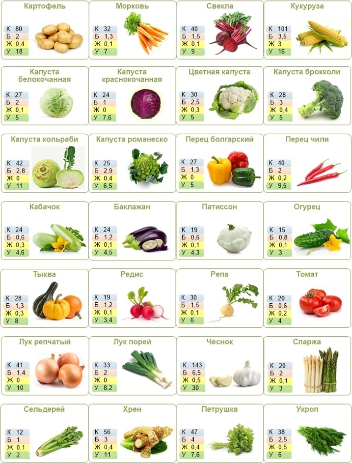 Калорийность овощей