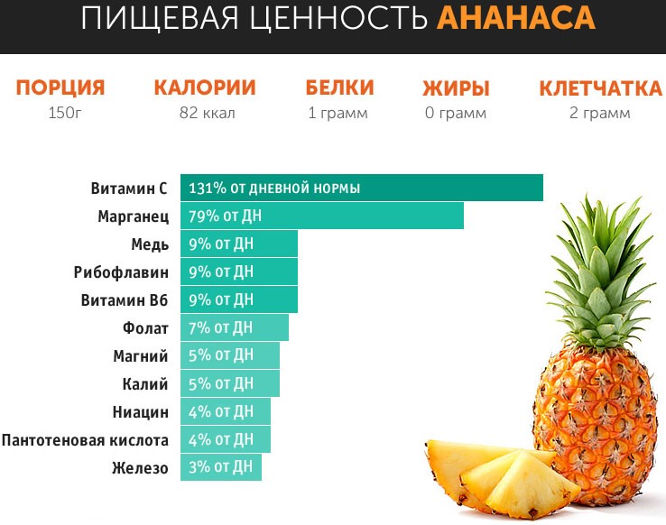 Пищевая ценность ананаса