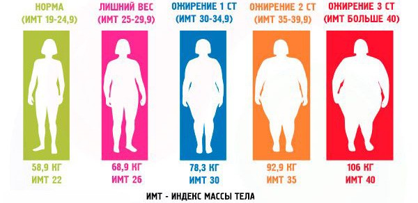 Степени ожирения