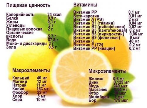 Полезный состав лимона