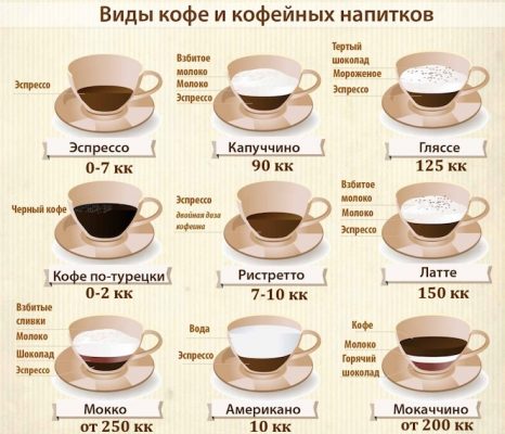 Калорийность видов кофе