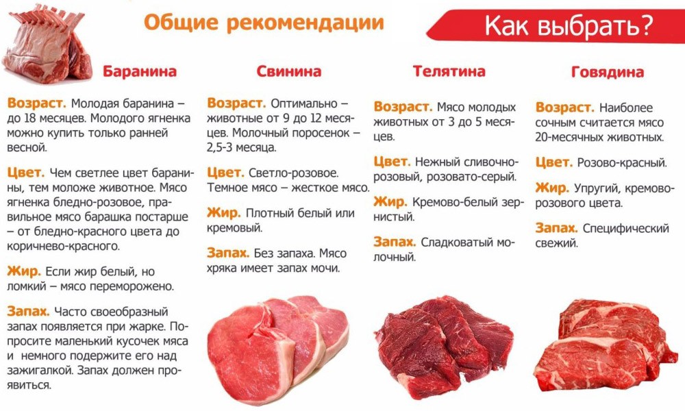 Советы по выбору мяса