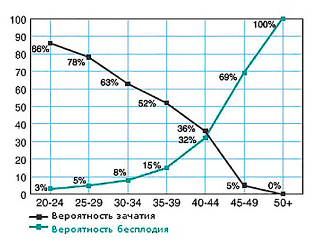 график соотношения возраста женщины к бесплодию