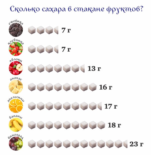 Количество сахара в фруктах