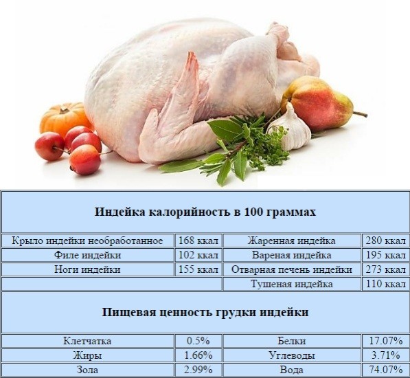 Сколько калорий в 1 курицы. Грудка куриная филе энергетическая ценность. Грудка курицы филе энергетическая ценность. Курица грудка калорийность на 100. Куриная грудка калорийность на 100 грамм.