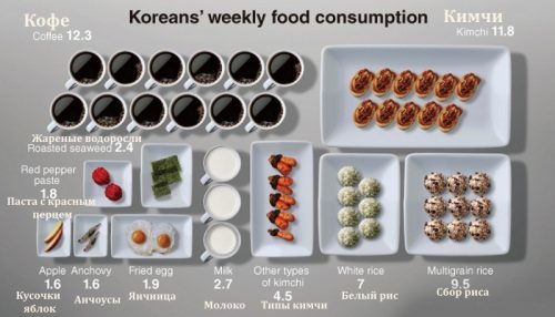 Пример корейской диеты на неделю