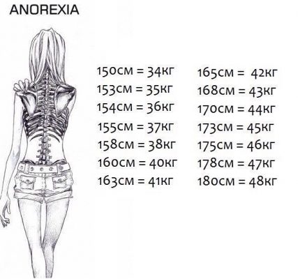 Минимальный вес при анорексии, совместимый с жизнью