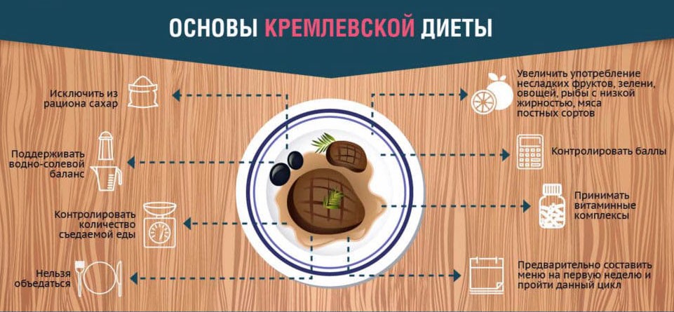 Основы кремлевской диеты