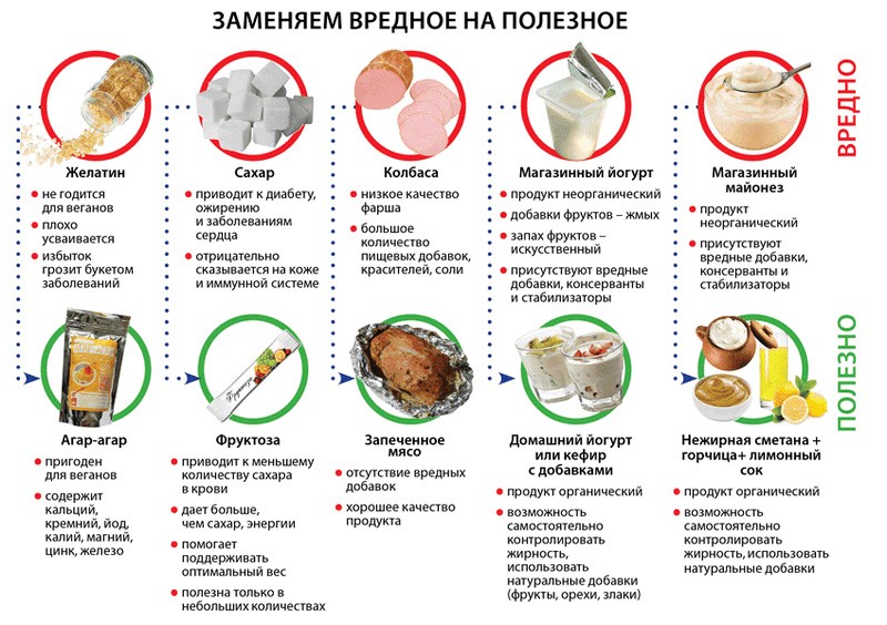 Замена вредных продуктов