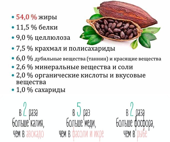 Полезный состав какао