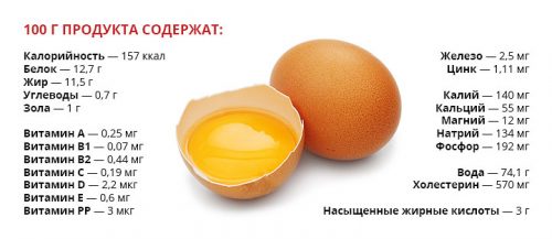 Полезный состав куриных яиц
