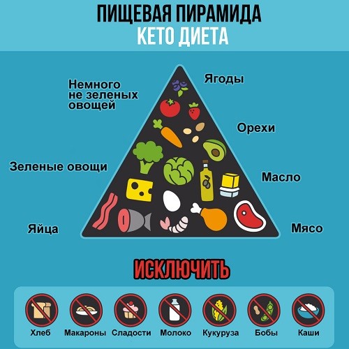 Пищевая пирамида кето-диеты