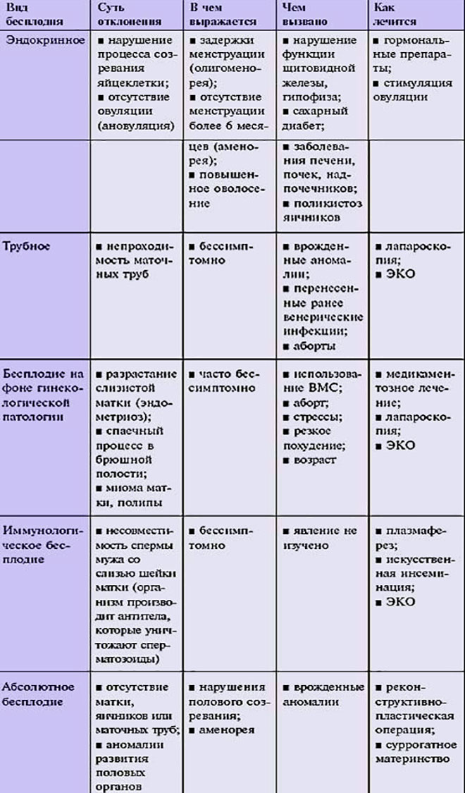 таблица видов бесплодия и методов их лечения в зависимости от симптомов