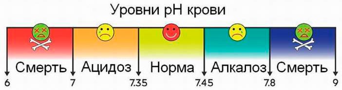 Уровни pH крови