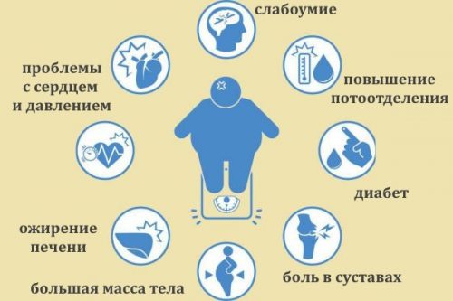 Опасность и признаки ожирения
