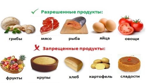 Разрешенные и запрещенные продукты на безуглеводной диете