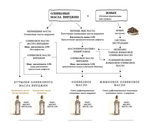 Типы оливкового масла
